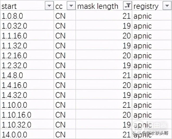 你知道中国大陆一共有多少IPv4地址吗(IPv4有多少个地址)