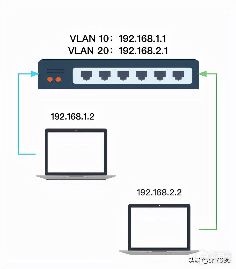 vlan间路由(如何实现vlan间路由)