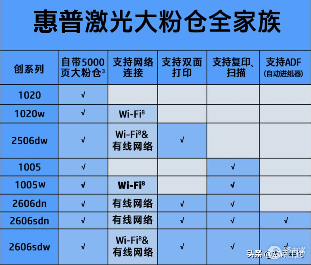 不知道惠普1005打印机怎么连接wifi(惠普1005打印机怎么连接网络)