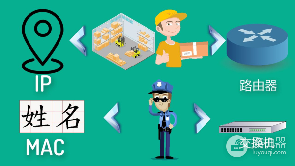 上网为什么会同时需要IP地址和MAC地址(为什么要同时使用IP地址和MAC地址)