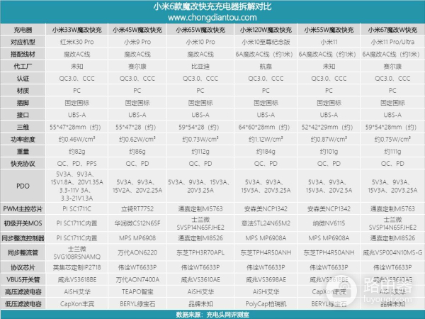 小米的6款魔改A口快充充电器有何区别，看完这篇文章秒懂