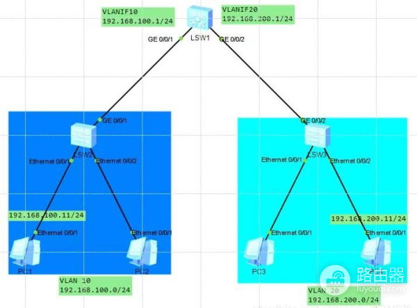 Vlanif接口配置(vlanif接口配置DNS)