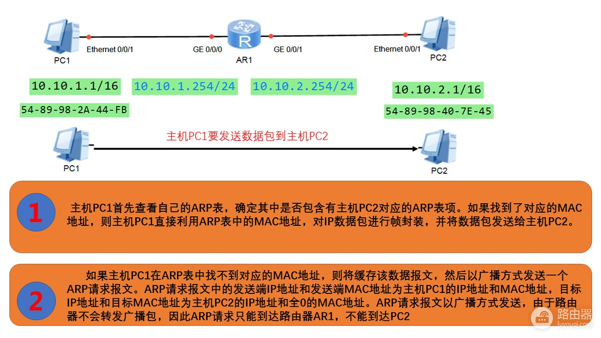 交换机的ARP代理(交换机开启arp代理)