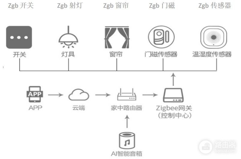 涂鸦和小米的智能家居网关是什么