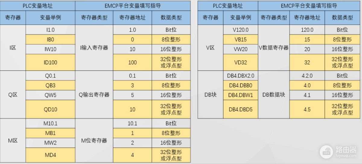 EG20网关如何快速连接西门子PLC