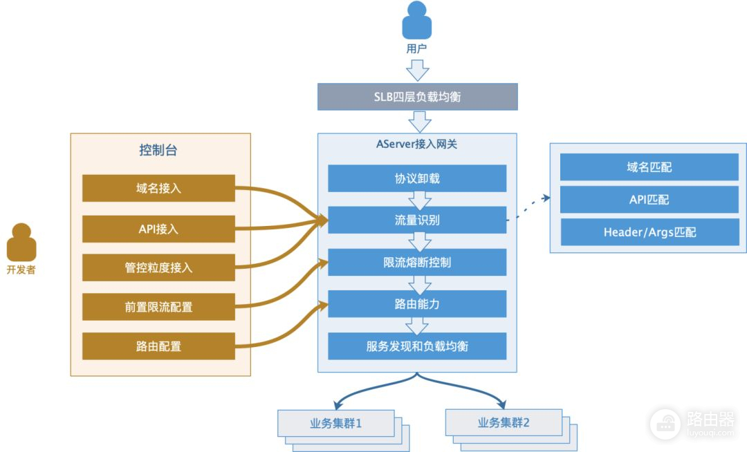 阿里亿级长连网关的云原生演进之路