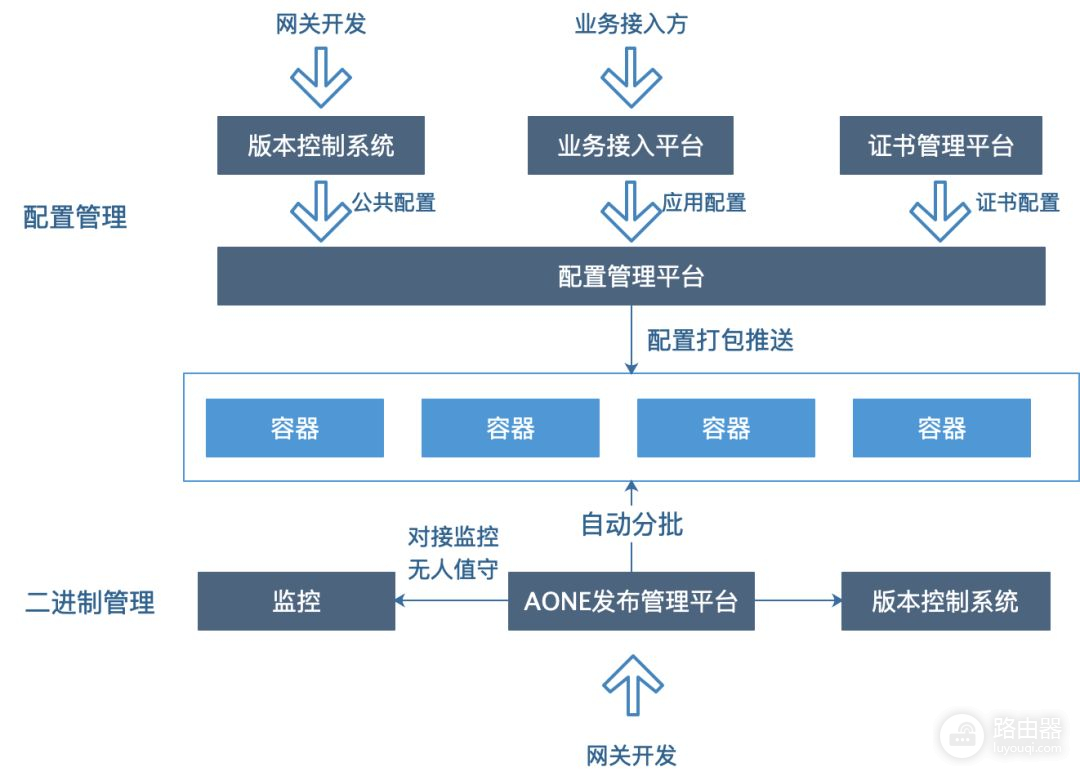 阿里亿级长连网关的云原生演进之路