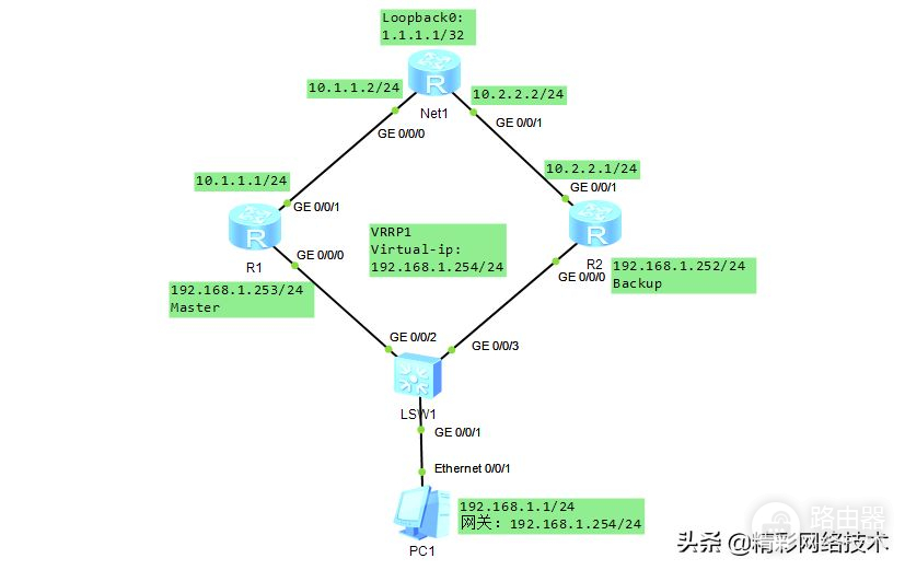 69 详解路由器上的 VRRP Track（备份组监视接口状态）