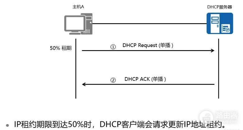 网络应用DHCP及DHCP中继(DHCp中继)