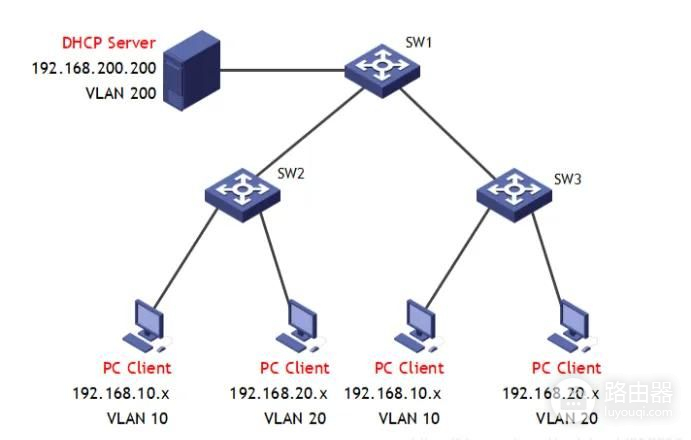 网络应用DHCP及DHCP中继(DHCp中继)