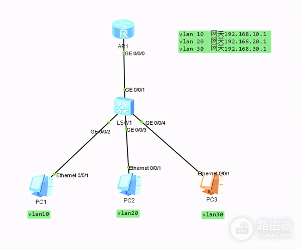 单臂路由和三层交换(单臂路由和三层交换机)