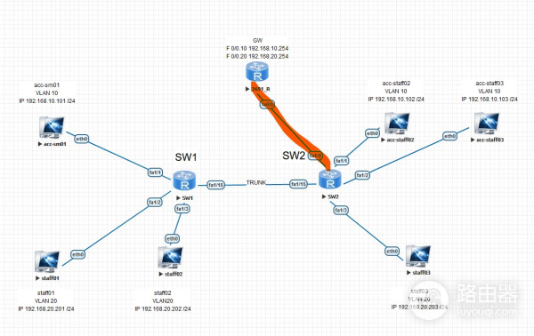 CCNA学习作业-单臂路由解决多VLAN互访问题