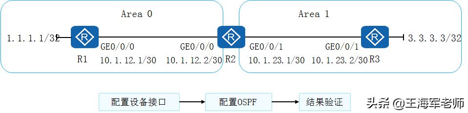 工作原理和基础配置(人员配置工作原理)