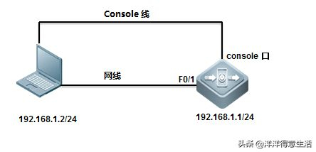 思科SSH登录方式