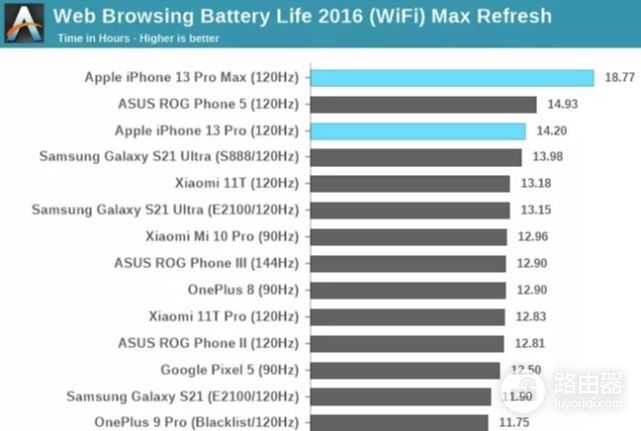 iPhone 13 Pro传来坏消息：明明支持120HZ，却强行锁80帧