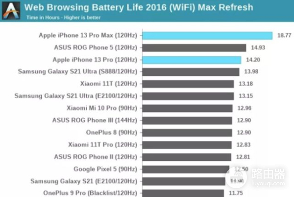 iPhone 13 Pro传来坏消息:明明支持120HZ,却强行锁80帧