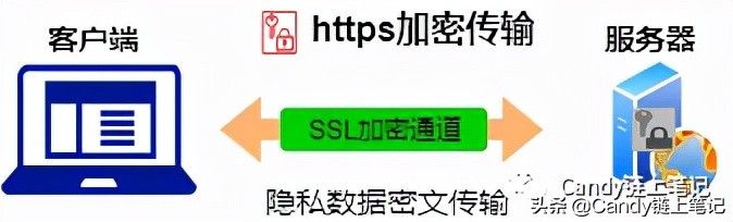 为什么有的网址开头是https，有的却是http ?