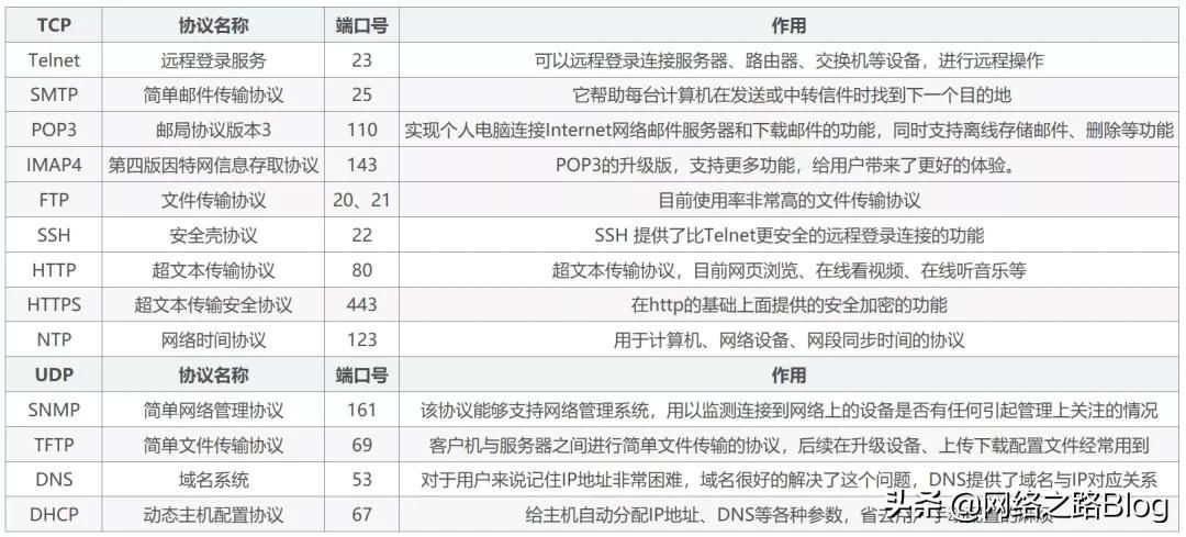 初识TCP，实验加抓包带你理解为什么需要三次握手、四次挥手