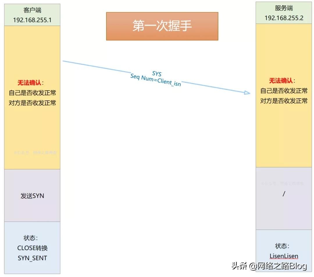 初识TCP，实验加抓包带你理解为什么需要三次握手、四次挥手