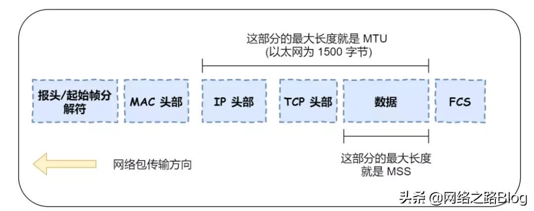 初识TCP，实验加抓包带你理解为什么需要三次握手、四次挥手