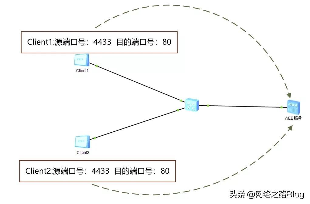 初识TCP，实验加抓包带你理解为什么需要三次握手、四次挥手