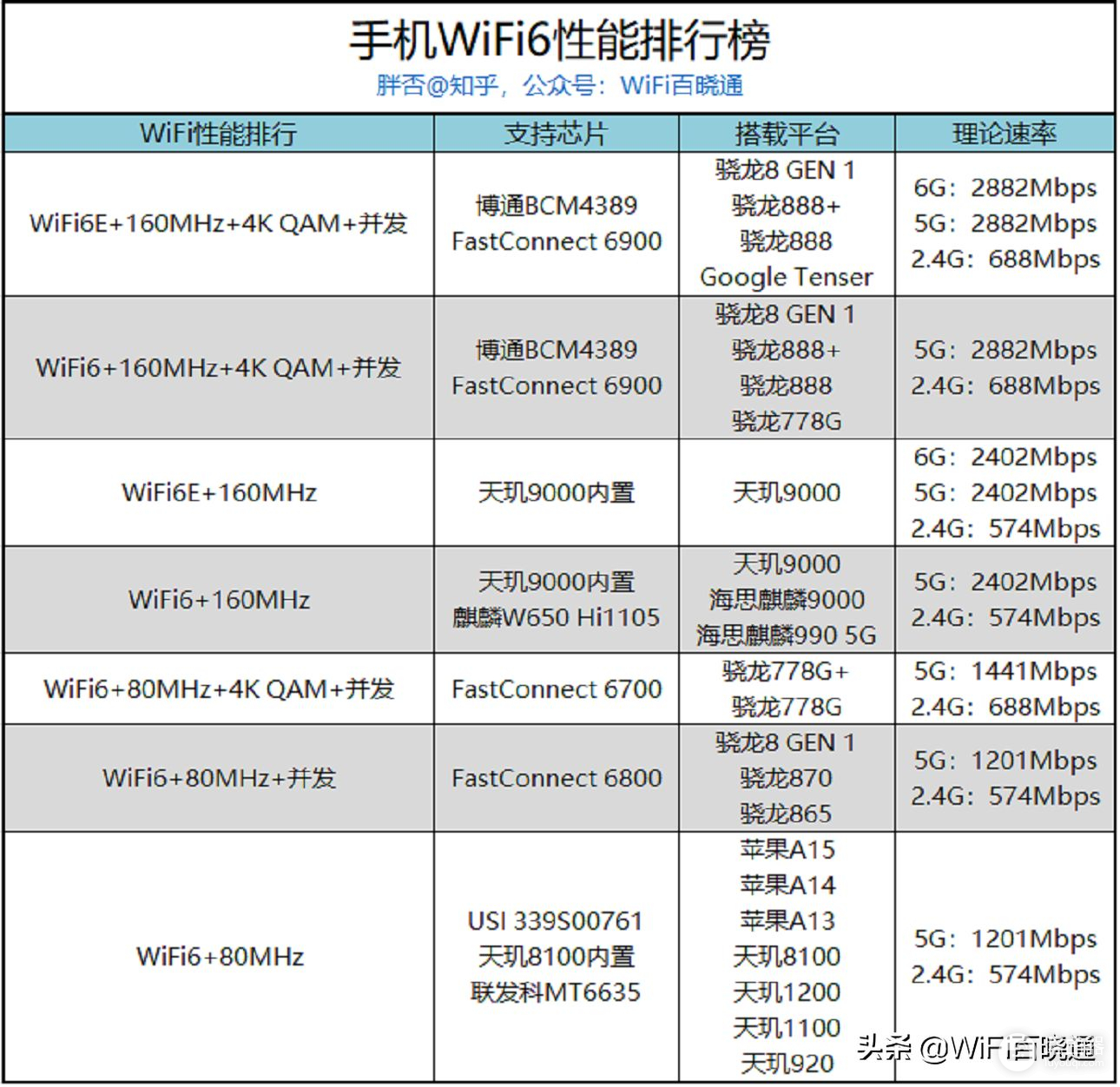 2022年主流WiFi6手机大盘点