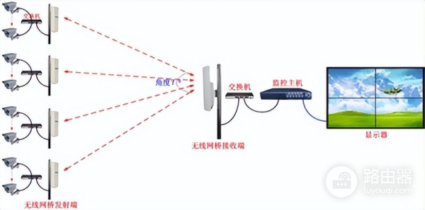 路由器怎么设置无线网桥(路由器无线桥连接怎么设置)