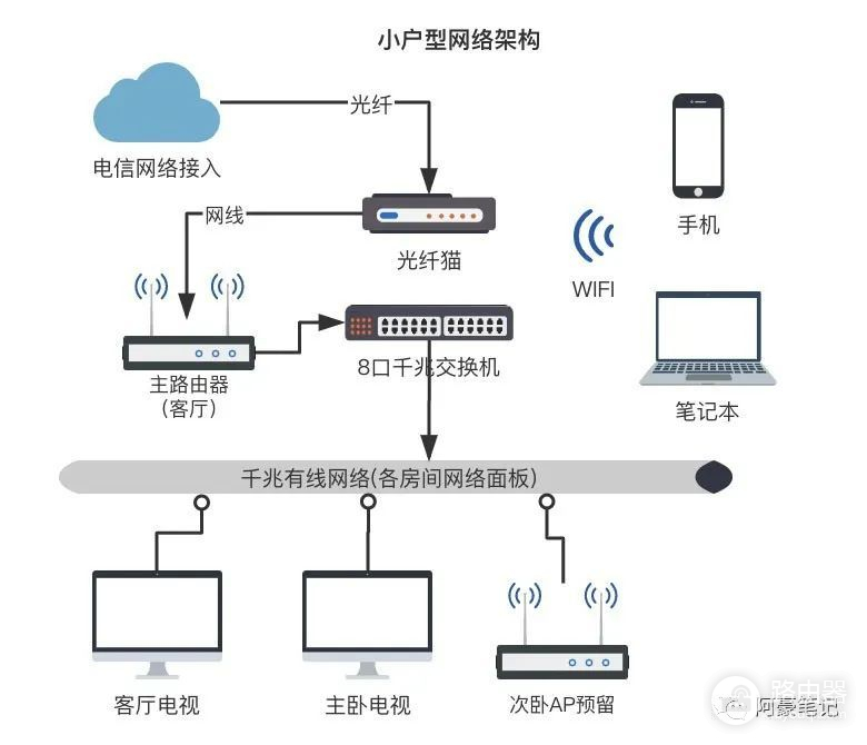 新房子装修网络如何布置(新房怎么布置网络)