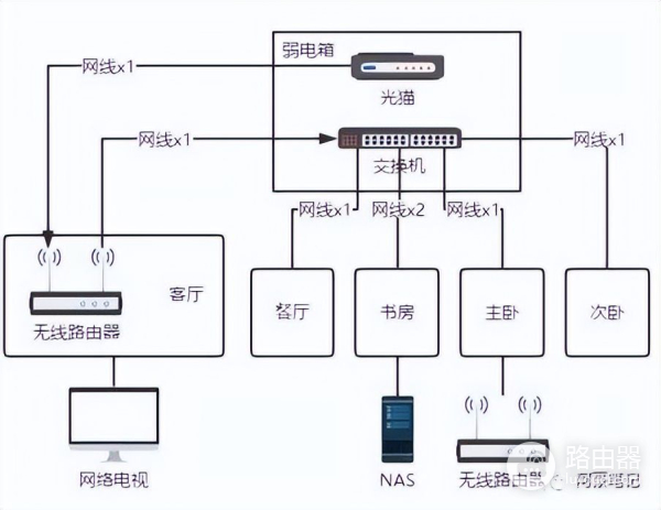 新房子装修网络如何布置(新房怎么布置网络)