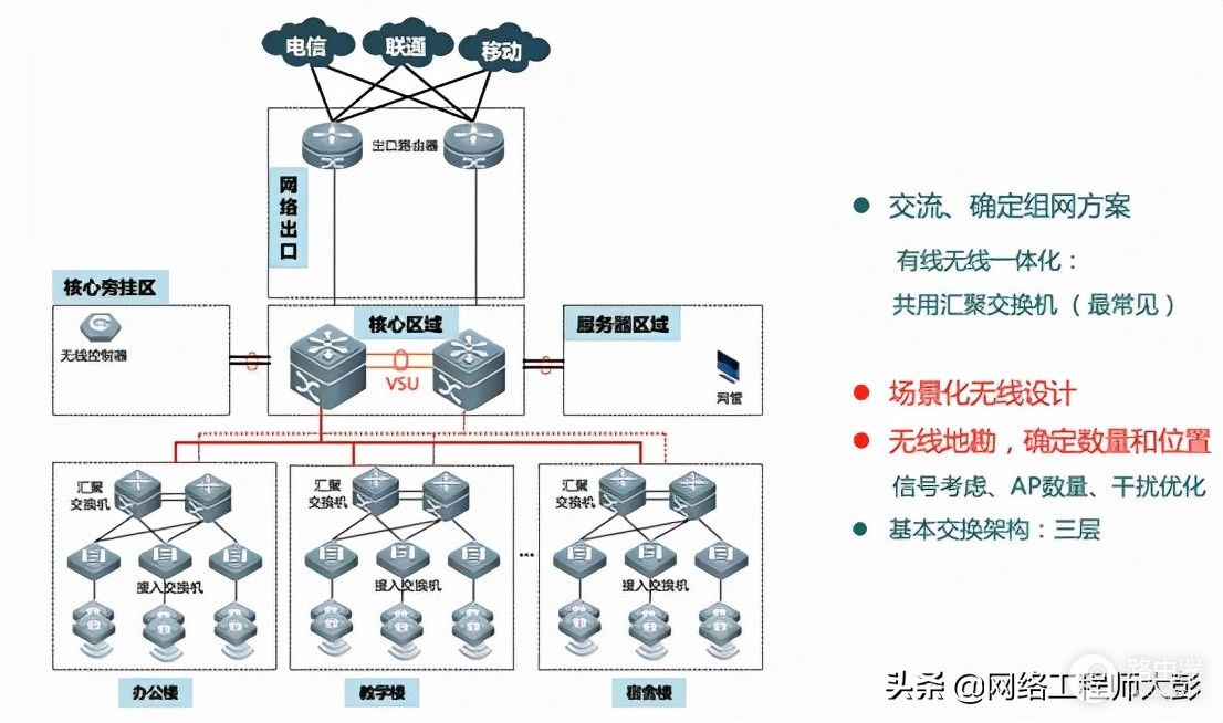 「无线网络技术（八）」企业WLAN网络典型组网架构分析