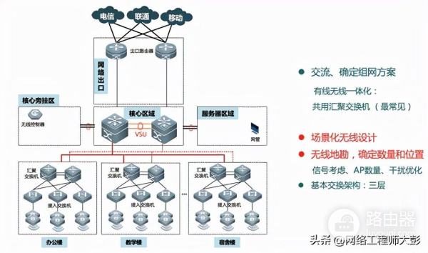 「无线网络技术(八)」企业WLAN网络典型组网架构分析