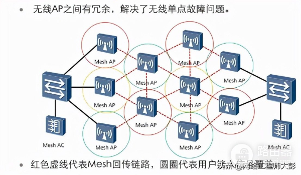 「无线网络技术(八)」企业WLAN网络典型组网架构分析