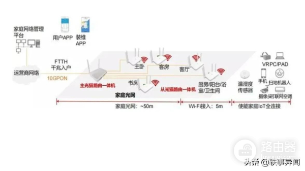 家庭新组网方式让千兆WiFi无死角覆盖,完美解决网络不好的痛点