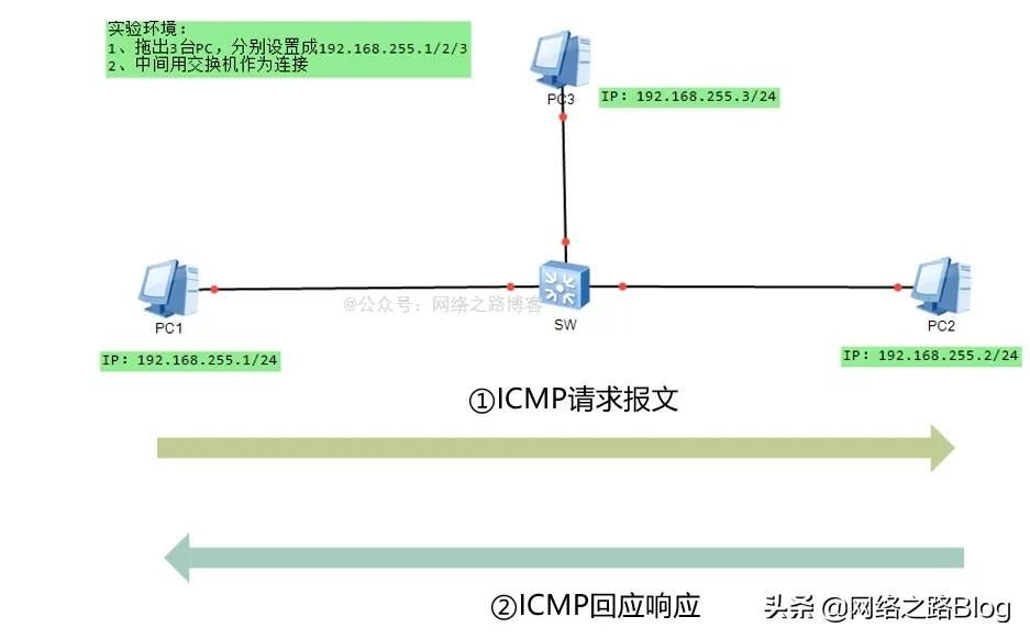 网络世界中的侦察兵之ICMP(网络侦察兵是什么)