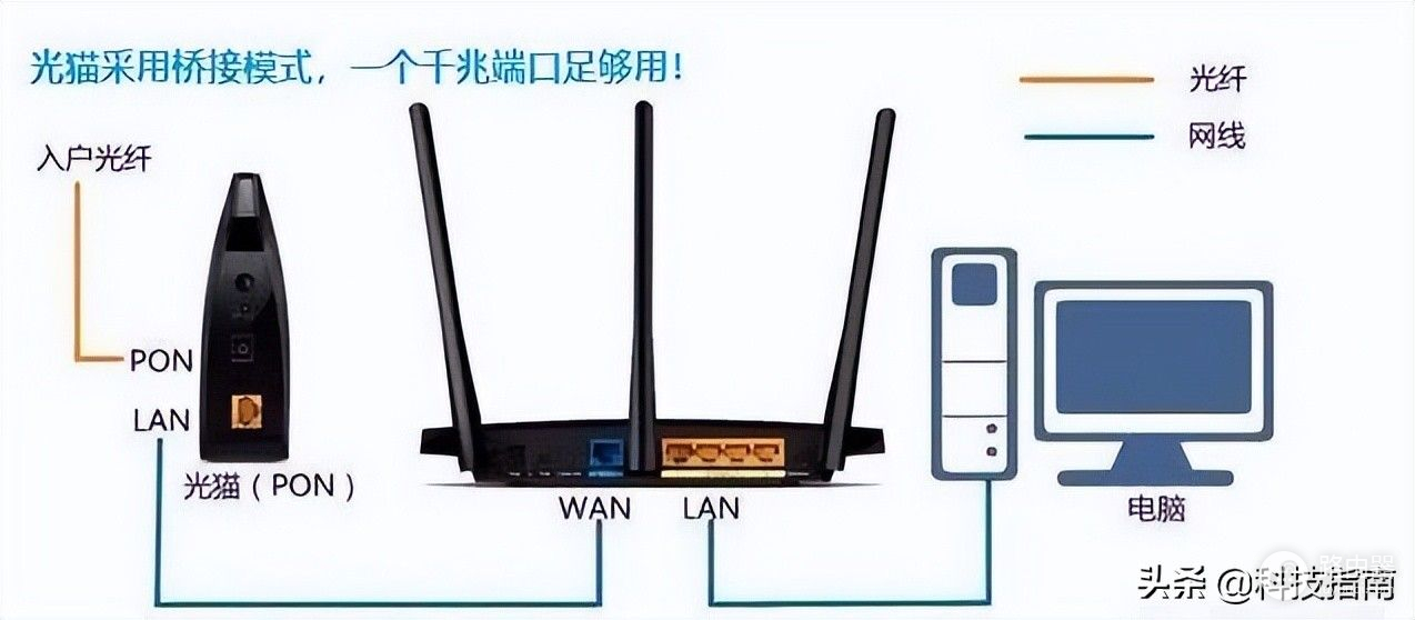 光猫仅一个千兆口，少花钱让手机电脑等多设备享受千兆网络