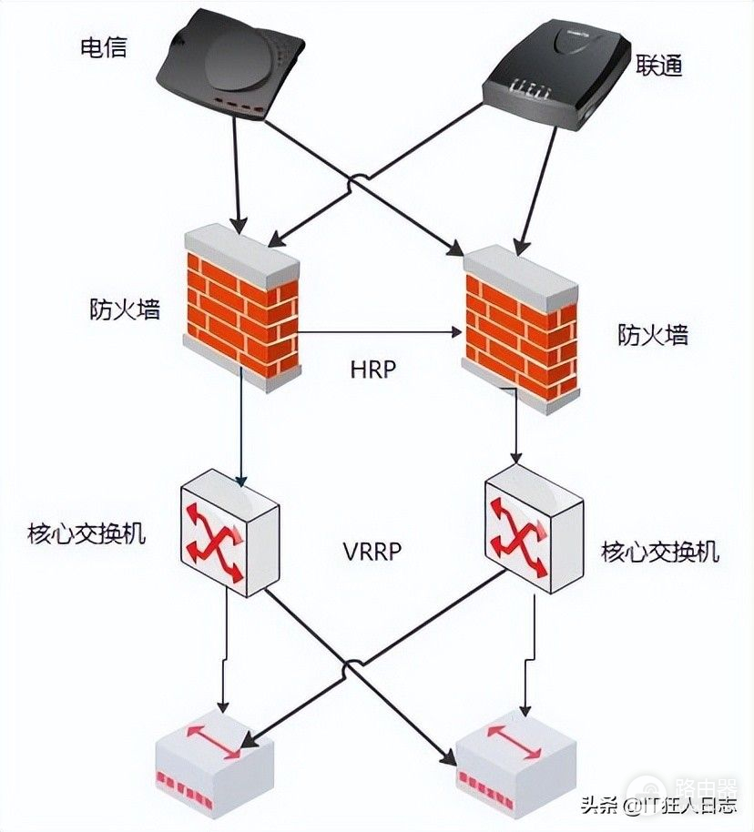 核心交换机配置VRRP(核心交换机配置方案)