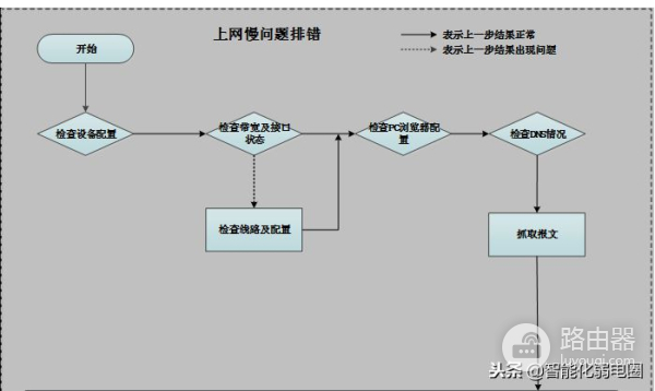 H3C路由器上网慢问题排查
