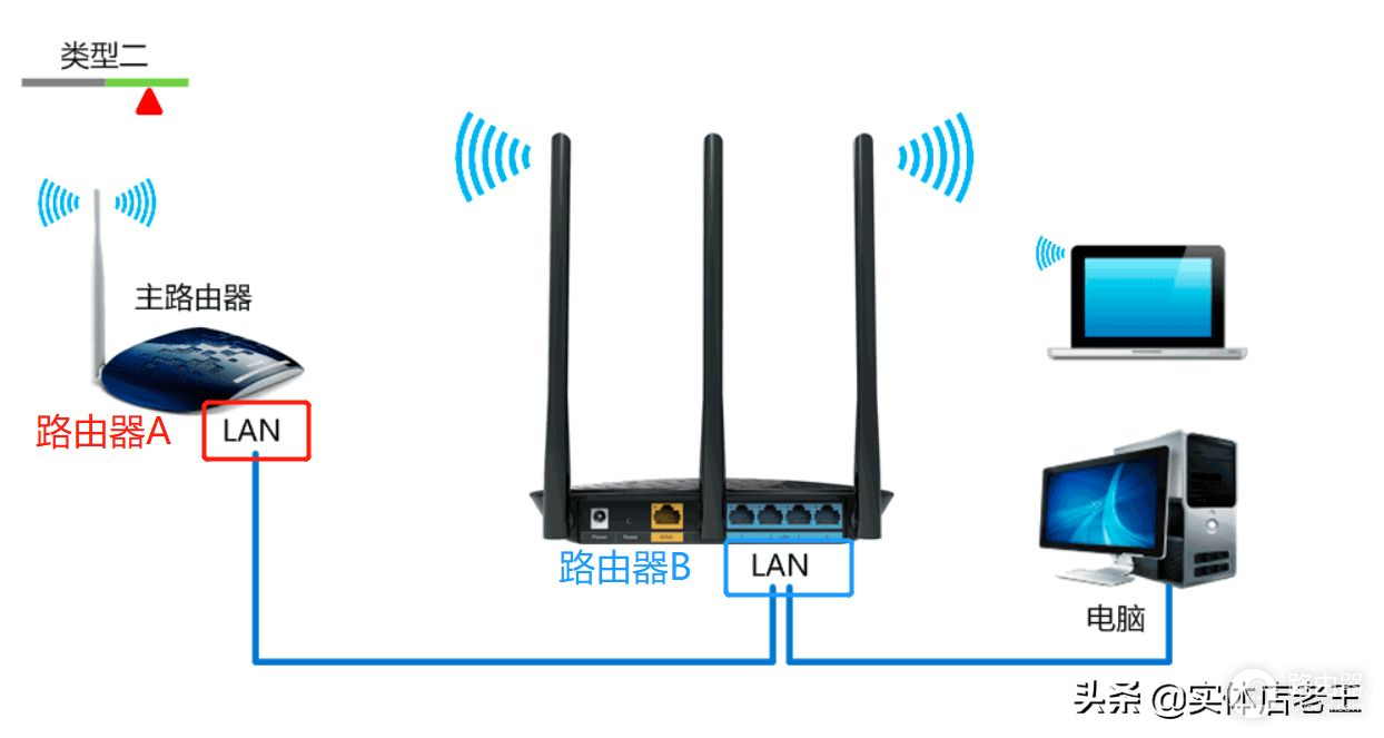 两个路由器如何实现同一个WiFi(两个路由器用同一个)