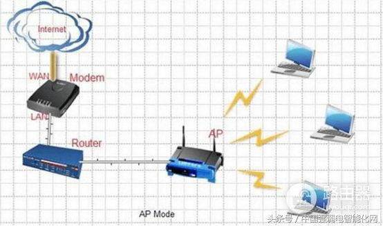 无线wifi无线AP有五种组网方式模式