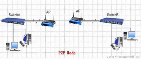 无线wifi无线AP有五种组网方式模式