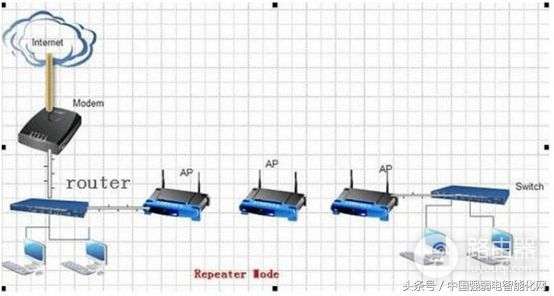 无线wifi无线AP有五种组网方式模式