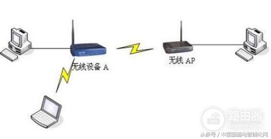 无线wifi无线AP有五种组网方式模式