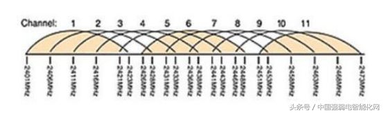 无线wifi无线AP有五种组网方式模式