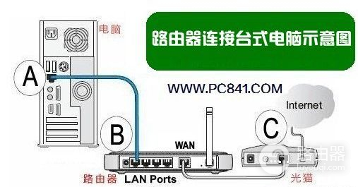 路由器怎么连接台式电脑来上网(路由器如何连接台式电脑上网)