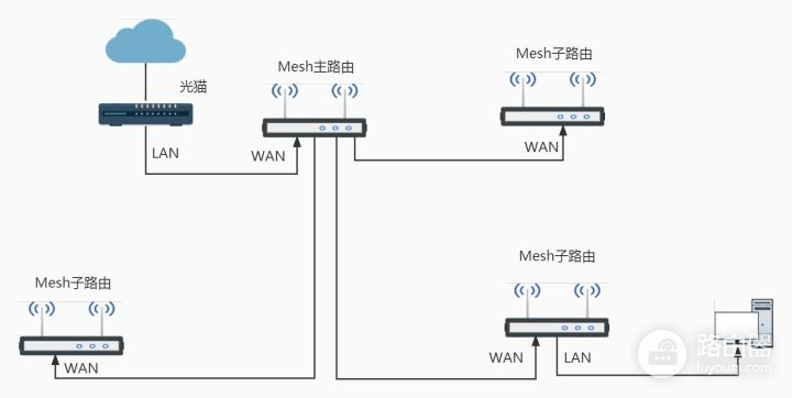 多路由器Mesh组网(多个路由器mesh组网)