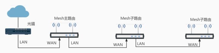 多路由器Mesh组网(多个路由器mesh组网)