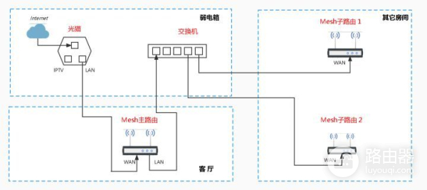 多路由器Mesh组网(多个路由器mesh组网)