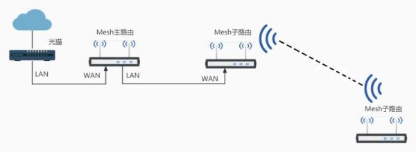 多路由器Mesh组网(多个路由器mesh组网)
