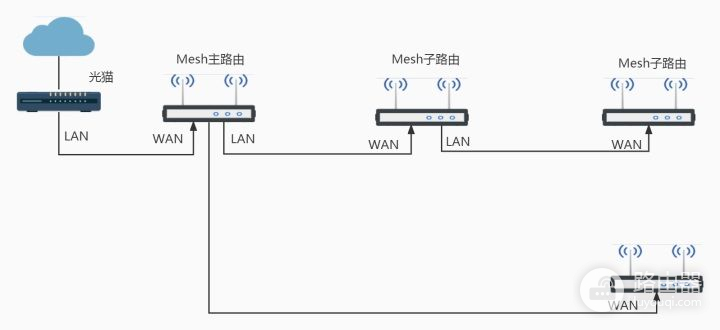 多路由器Mesh组网(多个路由器mesh组网)