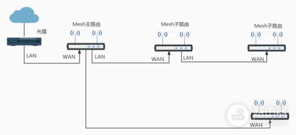 多路由器Mesh组网(多个路由器mesh组网)
